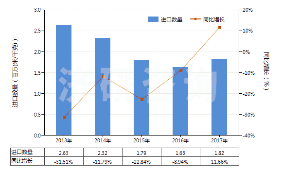 2013-2017年中國(guó)其他聚酯短纖＜85%棉混染色布（平米重≤170g）(HS55132390)進(jìn)口量及增速統(tǒng)計(jì)